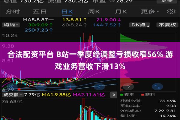 合法配资平台 B站一季度经调整亏损收窄56% 游戏业务营收下滑13%